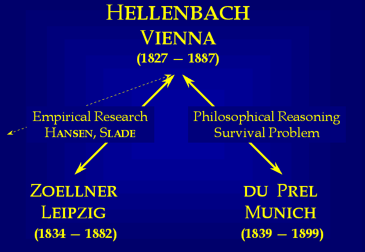 Hellenbach's relations to Zoellner, to mediums from the anglophone world, and to du Prel
